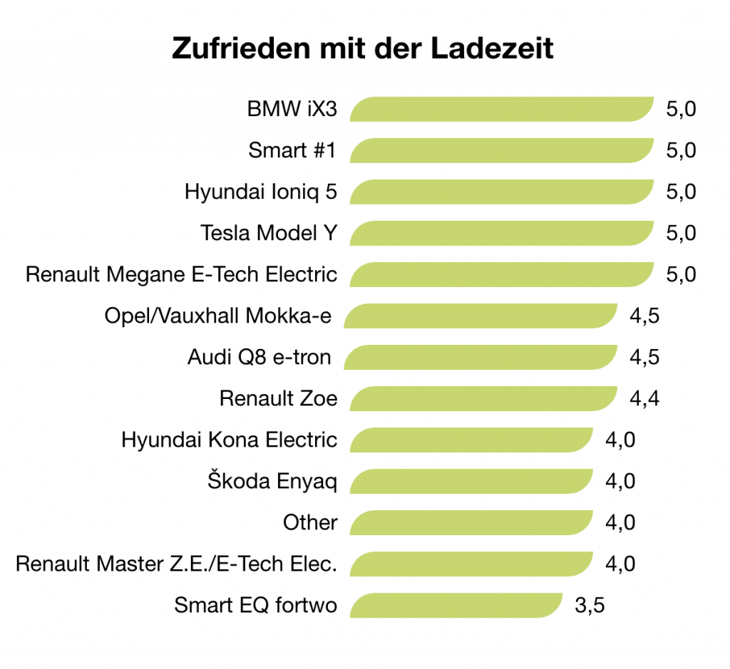 Zufrieden mit der Ladezeit