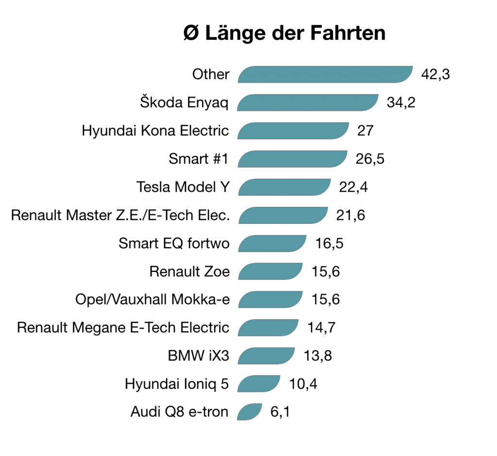 Länge der Fahrten