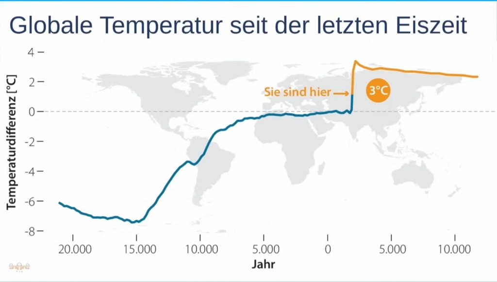 Klimawandel Holozän