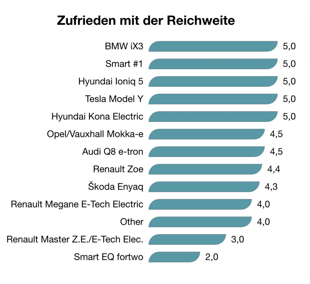 Zufrieden mit der Reichweite